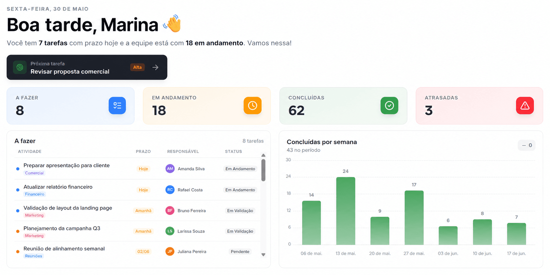 Painel de relatórios com KPIs, lista de tarefas e gráfico de concluídas por semana